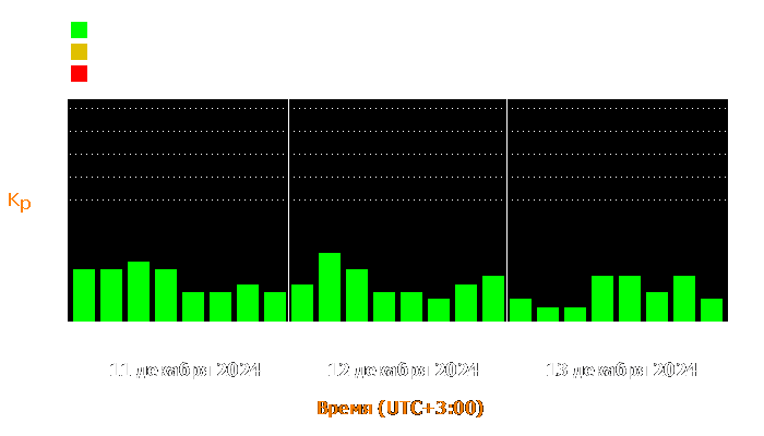 Состояние магнитосферы Земли с 11 по 13 декабря 2024 года