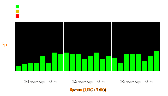 Состояние магнитосферы Земли с 14 по 16 декабря 2024 года