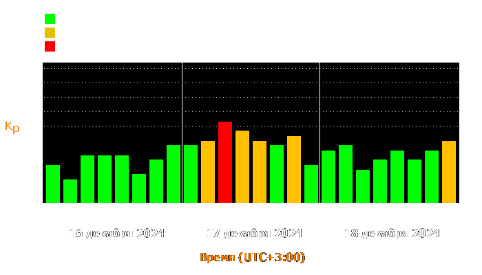 Состояние магнитосферы Земли с 16 по 18 декабря 2024 года