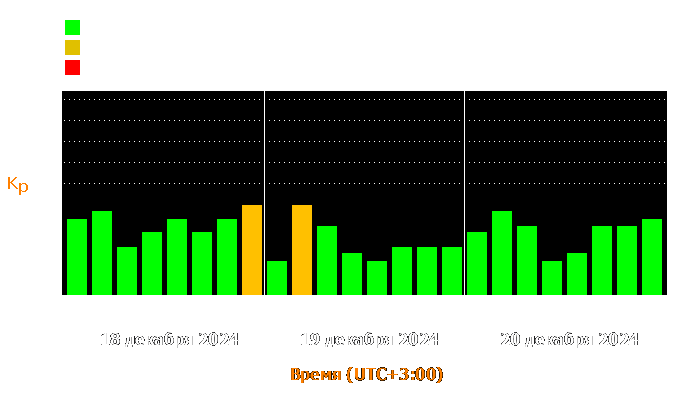 Состояние магнитосферы Земли с 18 по 20 декабря 2024 года