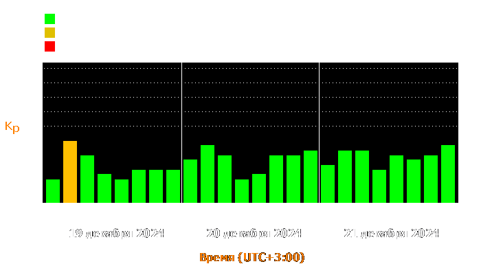 Состояние магнитосферы Земли с 19 по 21 декабря 2024 года