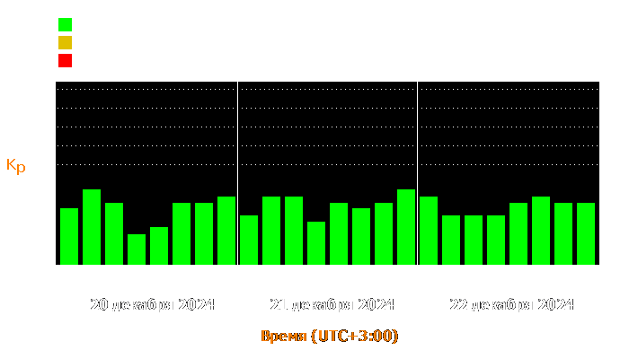 Состояние магнитосферы Земли с 20 по 22 декабря 2024 года