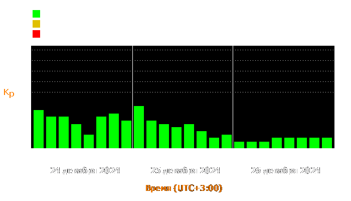 Состояние магнитосферы Земли с 24 по 26 декабря 2024 года