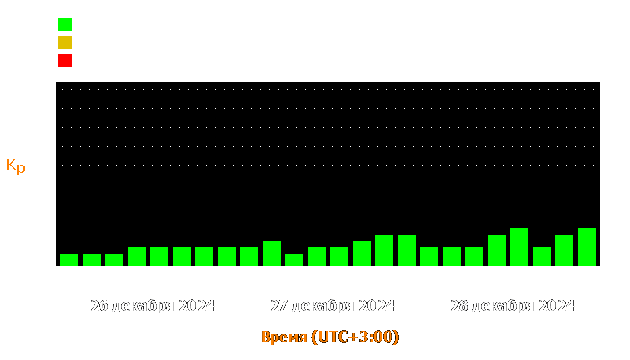 Состояние магнитосферы Земли с 26 по 28 декабря 2024 года