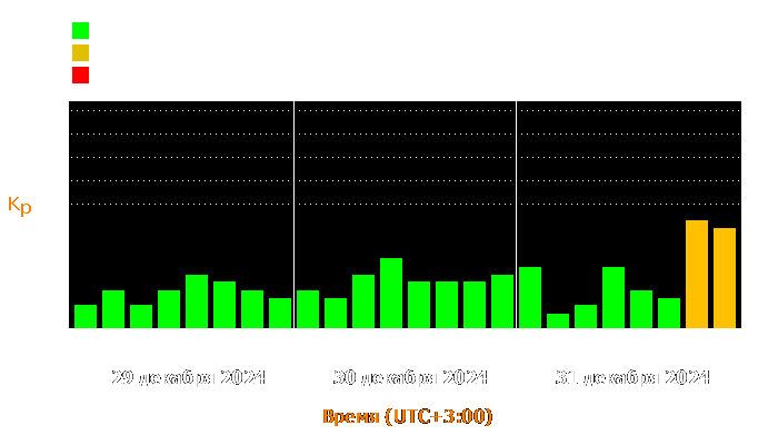 Состояние магнитосферы Земли с 29 по 31 декабря 2024 года