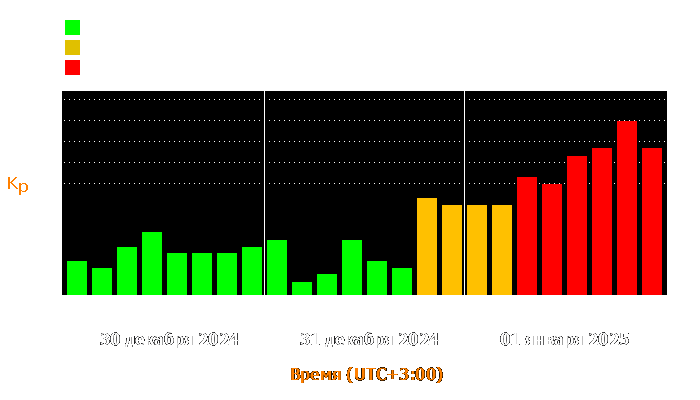 Состояние магнитосферы Земли с 30 декабря 2024 года по 1 января 2025 года