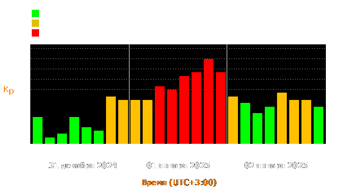 Состояние магнитосферы Земли с 31 декабря 2024 года по 2 января 2025 года