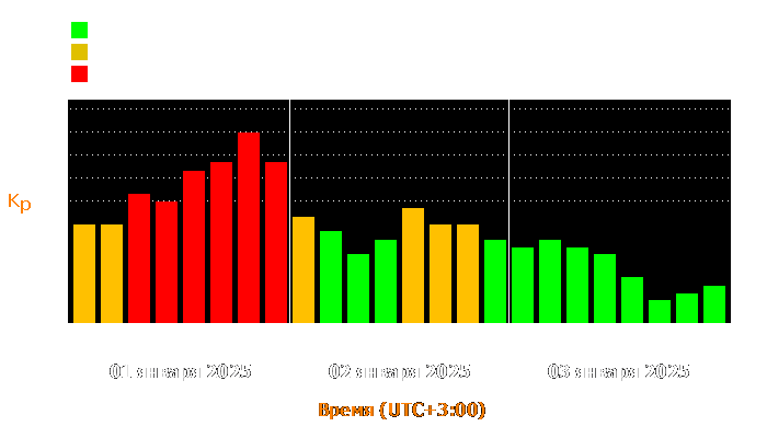 Состояние магнитосферы Земли с 1 по 3 января 2025 года