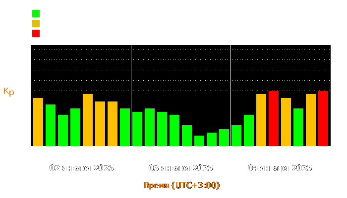 Состояние магнитосферы Земли с 2 по 4 января 2025 года