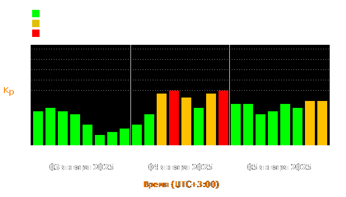 Состояние магнитосферы Земли с 3 по 5 января 2025 года