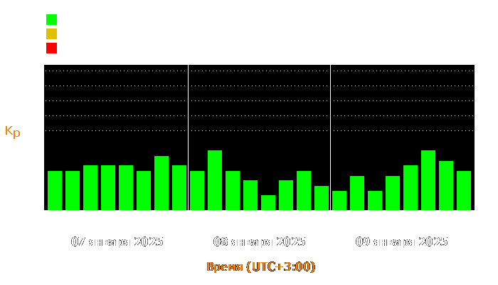 Состояние магнитосферы Земли с 7 по 9 января 2025 года