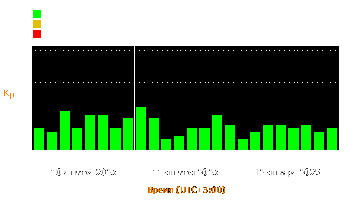 Состояние магнитосферы Земли с 10 по 12 января 2025 года