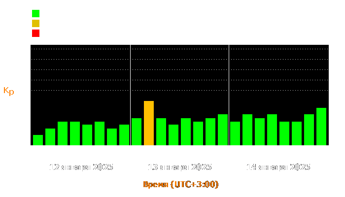 Состояние магнитосферы Земли с 12 по 14 января 2025 года