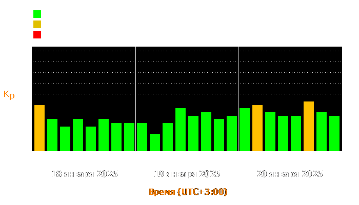 Состояние магнитосферы Земли с 18 по 20 января 2025 года