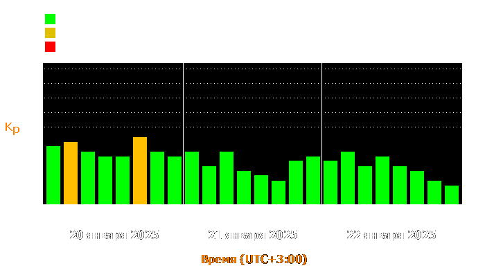 Состояние магнитосферы Земли с 20 по 22 января 2025 года