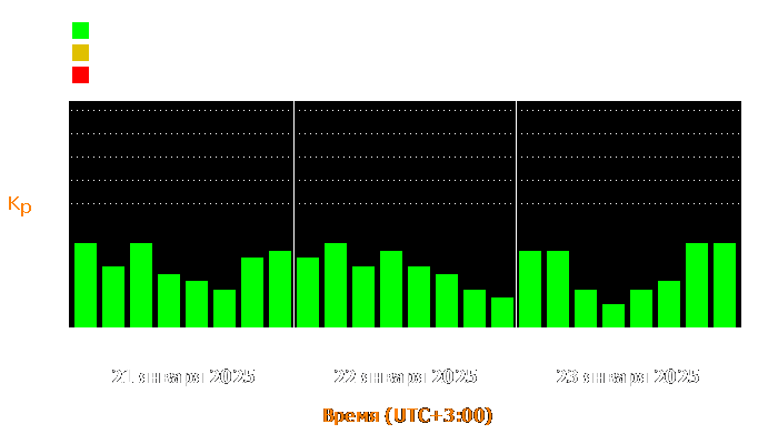 Состояние магнитосферы Земли с 21 по 23 января 2025 года