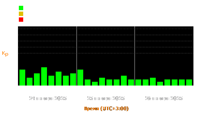 Состояние магнитосферы Земли с 24 по 26 января 2025 года