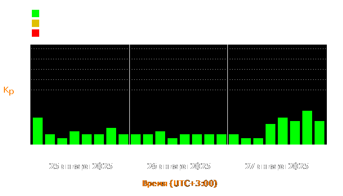 Состояние магнитосферы Земли с 25 по 27 января 2025 года