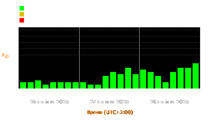 Состояние магнитосферы Земли с 26 по 28 января 2025 года