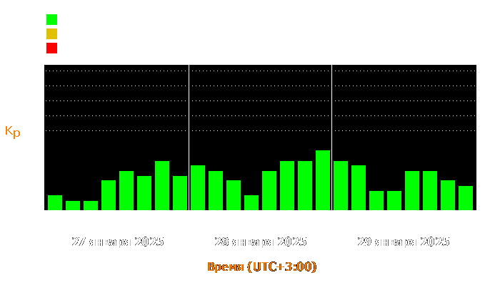 Состояние магнитосферы Земли с 27 по 29 января 2025 года