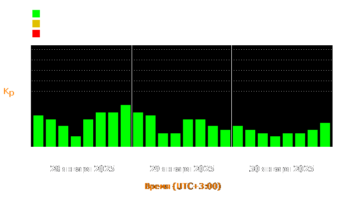 Состояние магнитосферы Земли с 28 по 30 января 2025 года